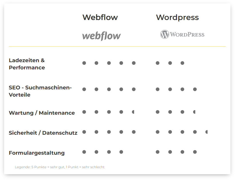optischer Vergleich ausgewählter Funktionen von WordPress und Webflow by engelmann.digital